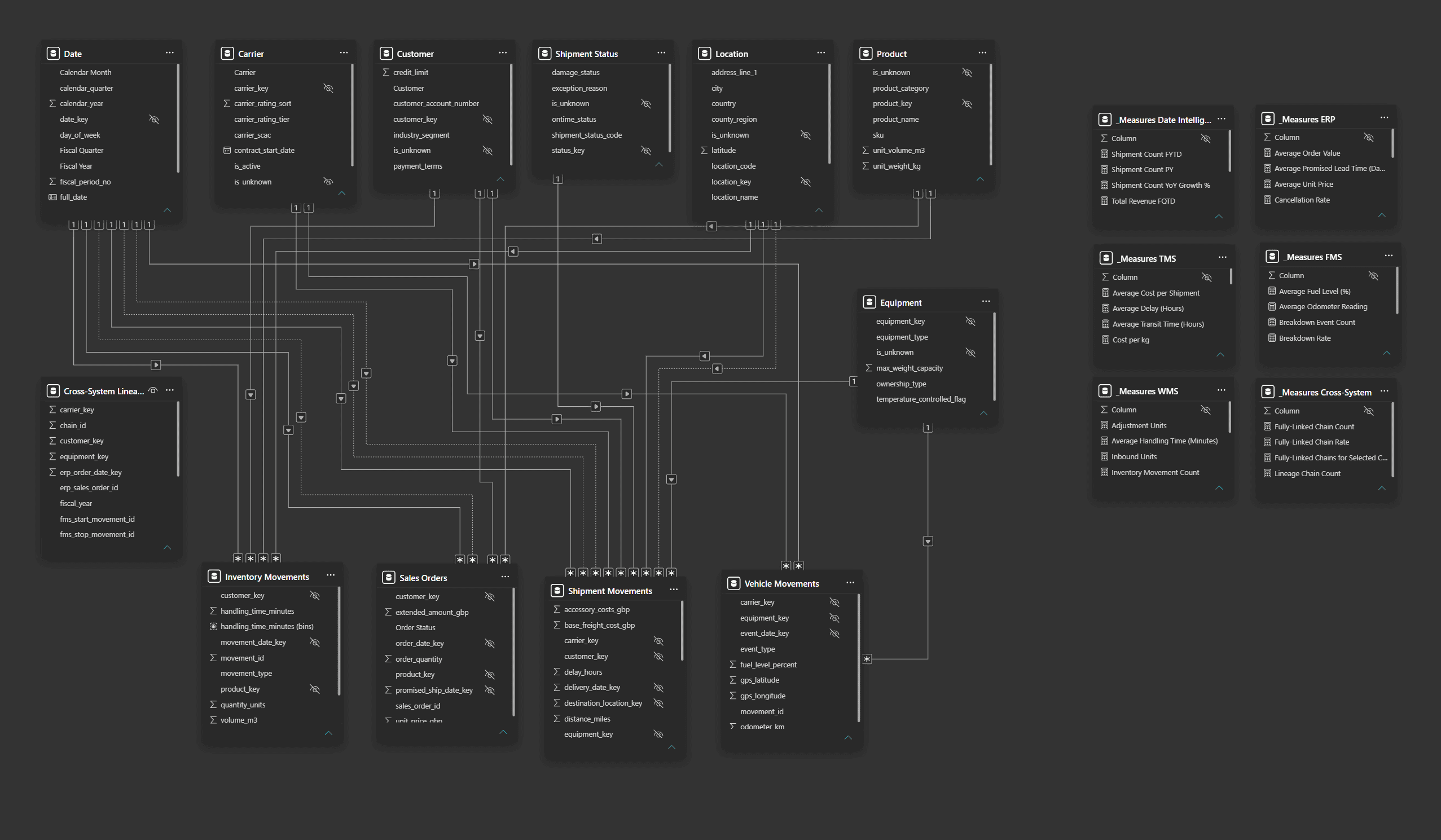 92. Model View
